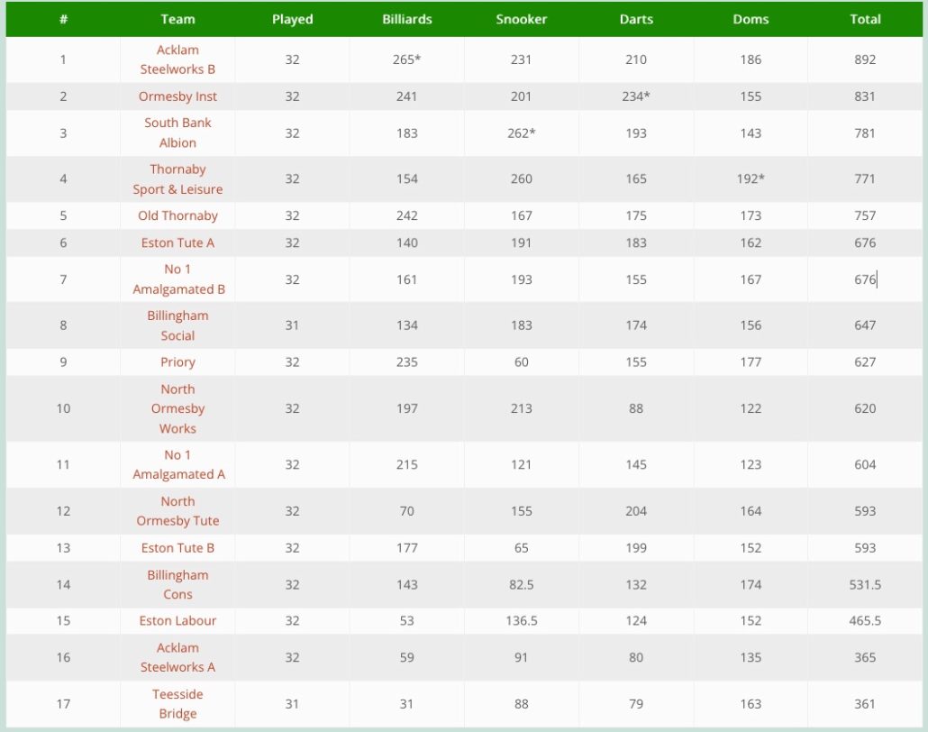 Final League Table season 2023-24